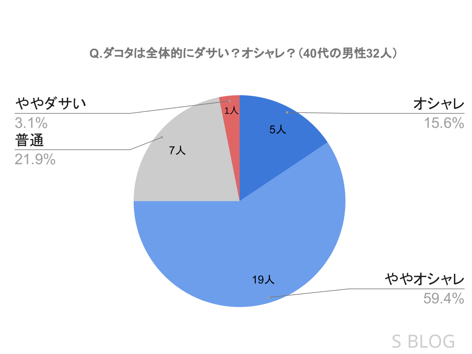 「ダコタは全体的にダサいか？それともオシャレか？」という質問に対する40代男性32人の評判を表した円グラフ