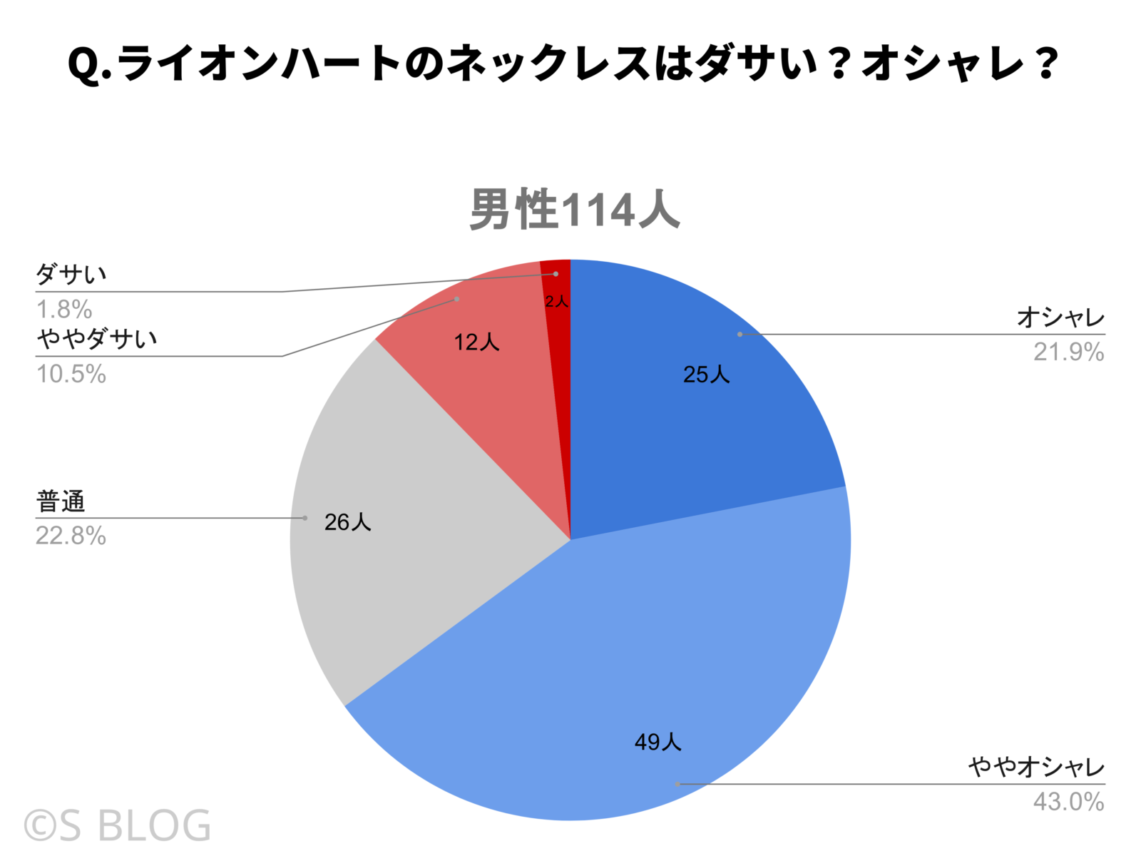 男性114人に「ライオンハートのネックレスはダサいか、オシャレか」と聞いた結果をまとめた円グラフ