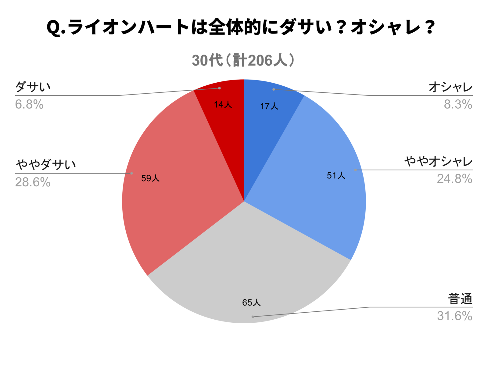 年齢層30代の男女に「ライオンハートはダサいか、オシャレか」と聞いた結果をまとめた円グラフ
