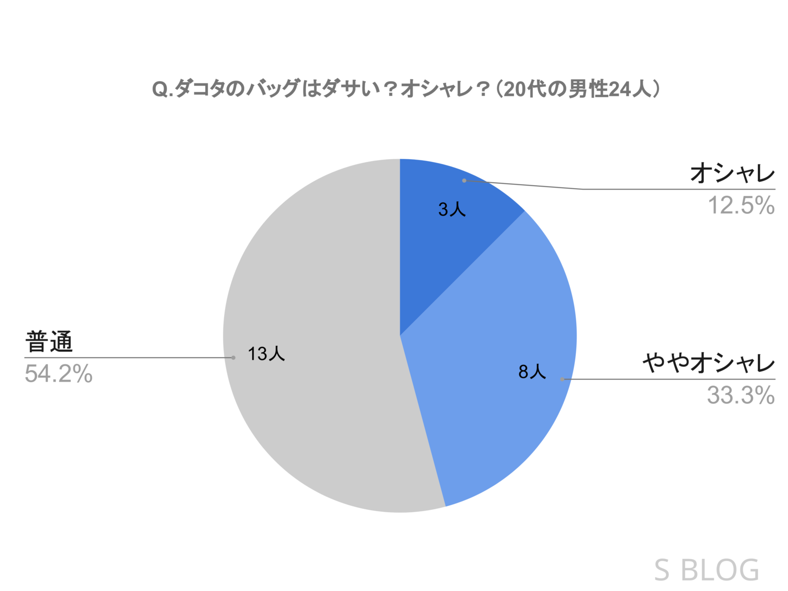 「ダコタのバッグはダサいか？それともオシャレか？」という質問に対する20代男性24人の評判を表した円グラフ