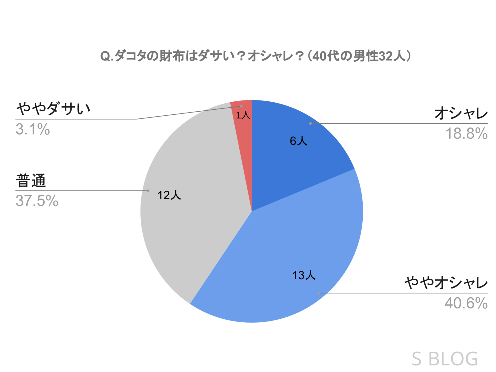 「ダコタの財布ダサいか？それともオシャレか？」という質問に対する40代男性32人の評判を表した円グラフ